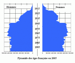 Pyramide des âges en France